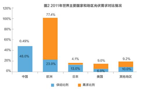 美對華貿易戰(zhàn)火在即 光伏能否擺脫“修昔底德陷阱”？