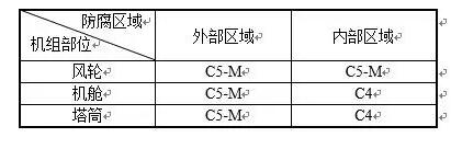 干貨丨海上風電機組防腐技術(shù)研究與應用