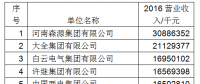 必看|第18屆/2017年中國電氣工業(yè)100強(qiáng)研究報告
