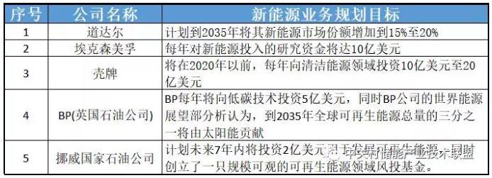 透過企業(yè)動態(tài)看產(chǎn)業(yè)發(fā)展：為何多家能源巨頭布局儲能？