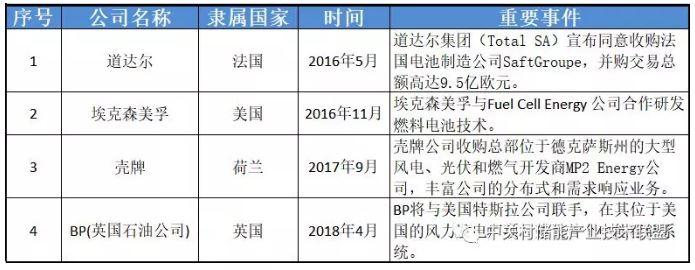透過企業(yè)動態(tài)看產(chǎn)業(yè)發(fā)展：為何多家能源巨頭布局儲能？