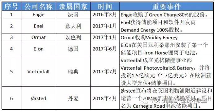 透過企業(yè)動態(tài)看產(chǎn)業(yè)發(fā)展：為何多家能源巨頭布局儲能？