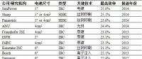 高效IBC光伏電池技術(shù)何時(shí)“飛入尋常百姓家”？
