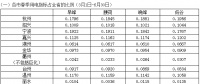 浙江省2018年春、夏、秋季用電指標(biāo)