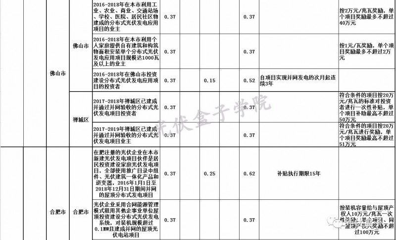 全國(guó)各省市分布式最新光伏補(bǔ)貼、上網(wǎng)電價(jià)一覽表！