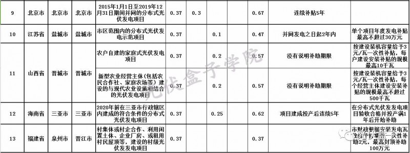 全國(guó)各省市分布式最新光伏補(bǔ)貼、上網(wǎng)電價(jià)一覽表！