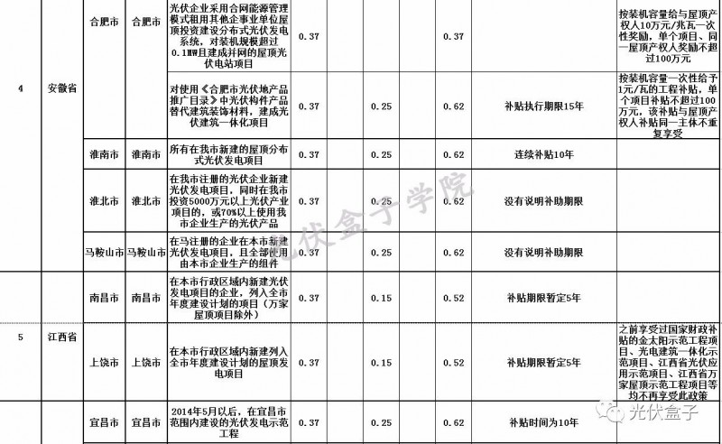 全國(guó)各省市分布式最新光伏補(bǔ)貼、上網(wǎng)電價(jià)一覽表！