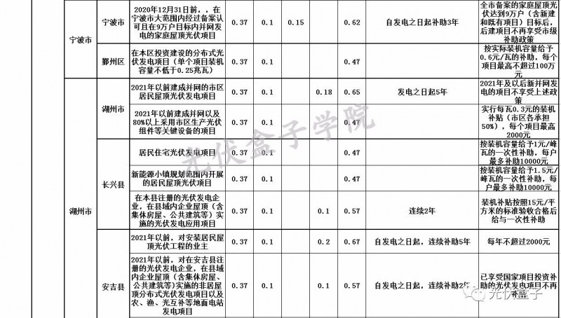 全國各省市分布式最新光伏補(bǔ)貼、上網(wǎng)電價(jià)一覽表！