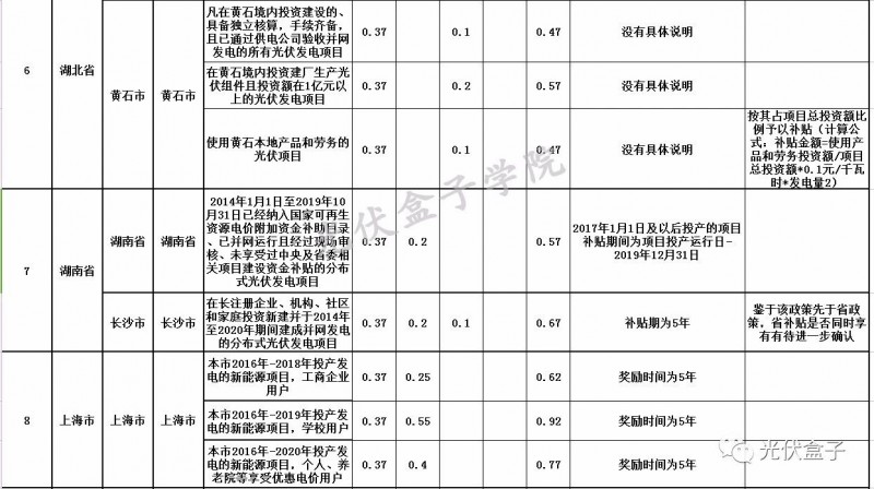 全國(guó)各省市分布式最新光伏補(bǔ)貼、上網(wǎng)電價(jià)一覽表！