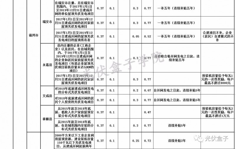 全國各省市分布式最新光伏補(bǔ)貼、上網(wǎng)電價(jià)一覽表！