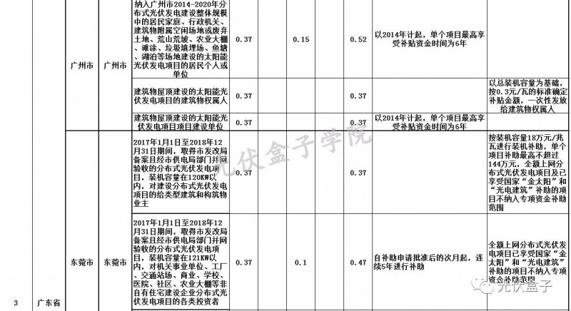 全國各省市分布式最新光伏補(bǔ)貼、上網(wǎng)電價(jià)一覽表！