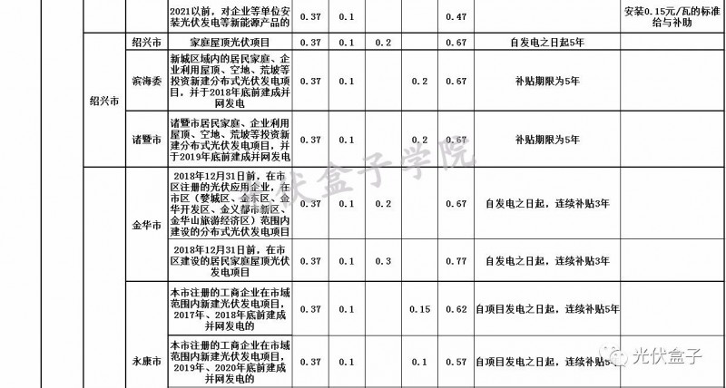全國各省市分布式最新光伏補(bǔ)貼、上網(wǎng)電價(jià)一覽表！