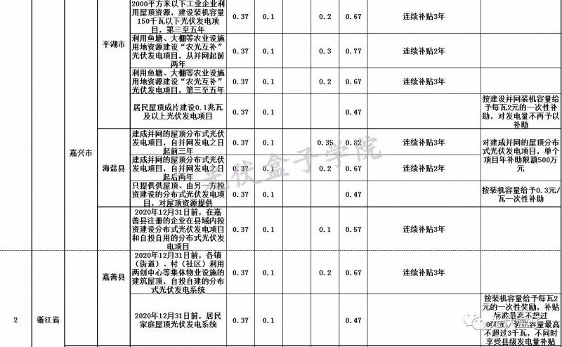 全國各省市分布式最新光伏補(bǔ)貼、上網(wǎng)電價(jià)一覽表！