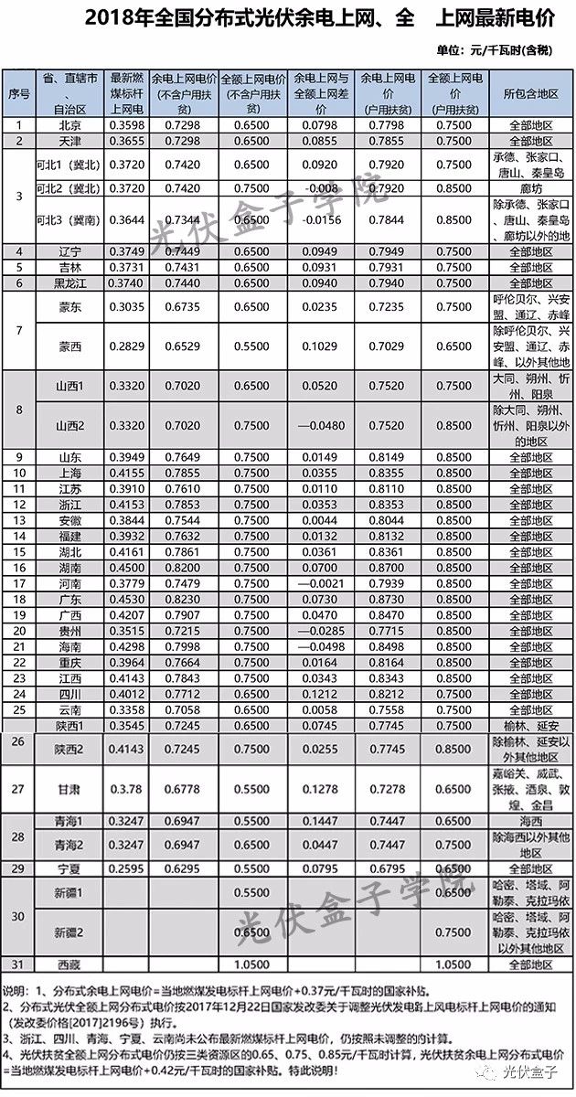 全國(guó)各省市分布式最新光伏補(bǔ)貼、上網(wǎng)電價(jià)一覽表！