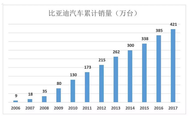 比亞迪被低估56%，但只要“動動手指”就能破解