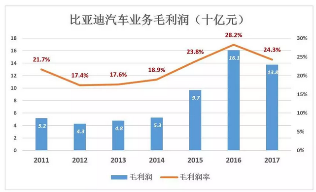 比亞迪被低估56%，但只要“動動手指”就能破解