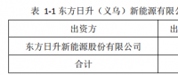 25億！東方日升擬設(shè)立子公司建設(shè)5GW太陽能電池組件生產(chǎn)基地