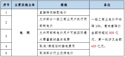 大云網(wǎng)售電觀察：為降電費打Call，售電公司你也行
