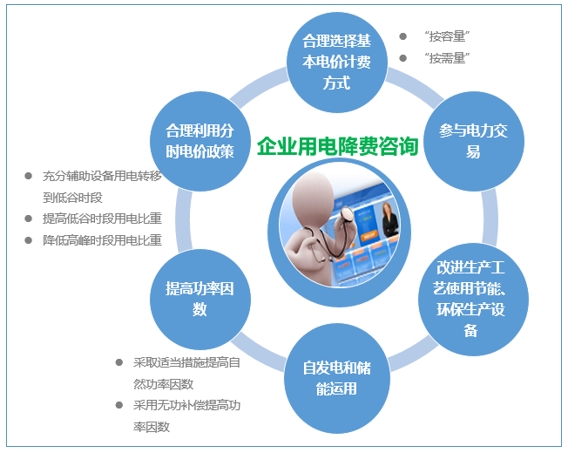 大云網(wǎng)售電觀察：為降電費打Call，售電公司你也行