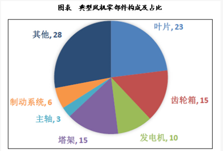 我國風(fēng)電產(chǎn)業(yè)鏈發(fā)展態(tài)勢(shì)分析