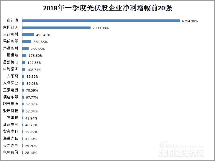 從企業(yè)前20強(qiáng)財(cái)報(bào)看行業(yè)風(fēng)向：光伏凜冬將至？