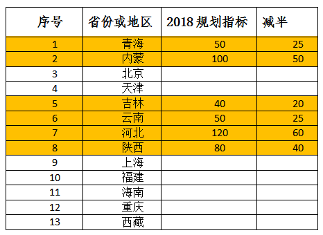 2018年光伏指標盤子有多大，哪些項目不限指標？