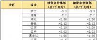 大云網(wǎng)售電觀察：為降電費(fèi)打Call，售電公司你也行