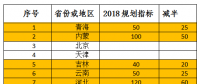 2018年光伏指標(biāo)盤子有多大，哪些項(xiàng)目不限指標(biāo)？