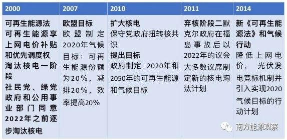 德國能源轉(zhuǎn)型下半場：他們作對了什么？為什么能成功？