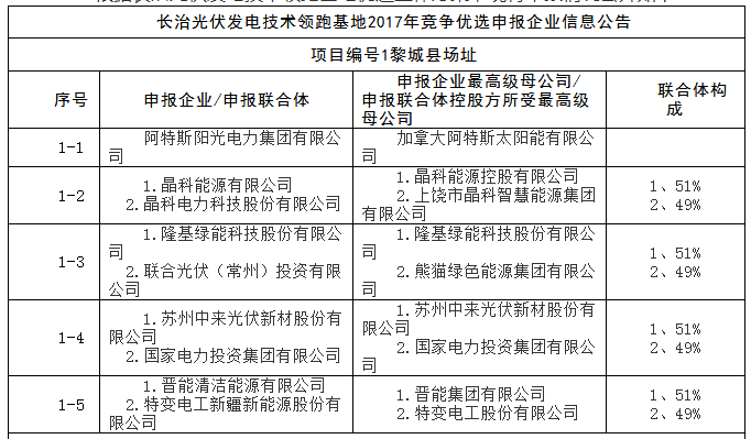 上饒、銅川、長治技術(shù)領(lǐng)跑者申報(bào)企業(yè)名單出爐
