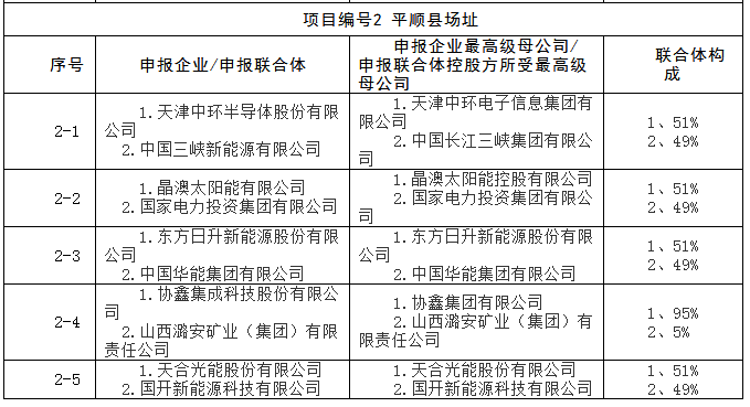 上饒、銅川、長治技術(shù)領(lǐng)跑者申報(bào)企業(yè)名單出爐