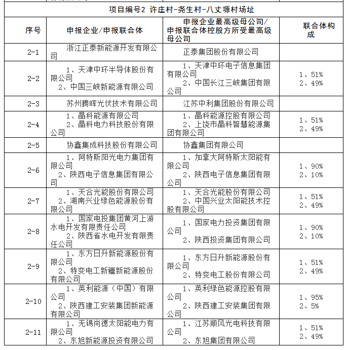 上饒、銅川、長治技術(shù)領(lǐng)跑者申報(bào)企業(yè)名單出爐