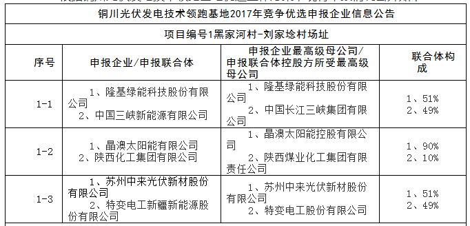 上饒、銅川、長治技術(shù)領(lǐng)跑者申報(bào)企業(yè)名單出爐