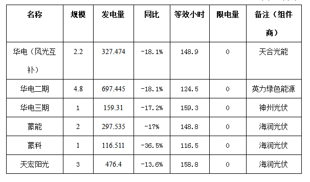 二連浩特市4月份風(fēng)電、光伏發(fā)電監(jiān)測信息
