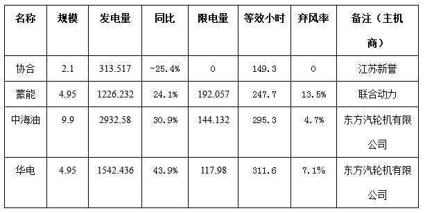 二連浩特市4月份風(fēng)電、光伏發(fā)電監(jiān)測信息