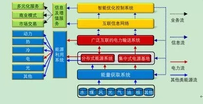 深度分析能源互聯網的概念及發(fā)展趨勢