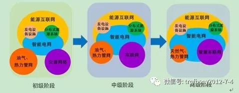 深度分析能源互聯網的概念及發(fā)展趨勢
