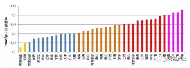 風(fēng)電、光伏項(xiàng)目綠證競(jìng)爭(zhēng)力分析