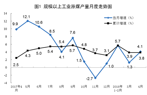 2018年4月規(guī)模以上工業(yè)原煤、天然氣、電力生產(chǎn)情況