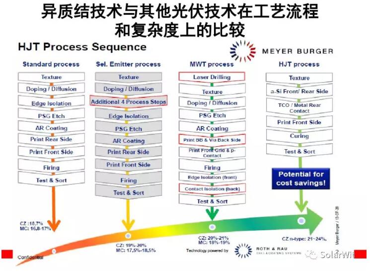 HIT：單晶PERC之后的下一個光伏電池新賽道？