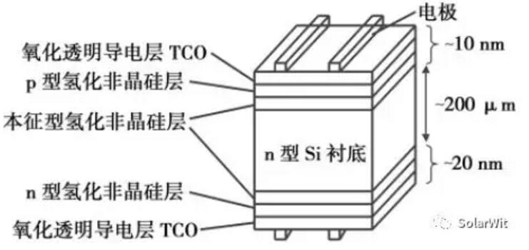 HIT：單晶PERC之后的下一個光伏電池新賽道？