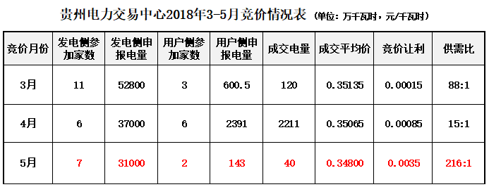 大云網(wǎng)售電觀察：貴州電力交易市場(chǎng)或?qū)茉埔?jiàn)天！