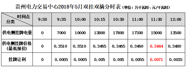 大云網(wǎng)售電觀察：貴州電力交易市場(chǎng)或?qū)茉埔?jiàn)天！