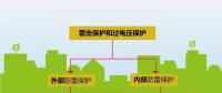 夏季來臨，你的光伏電站防雷與接地做好了么？