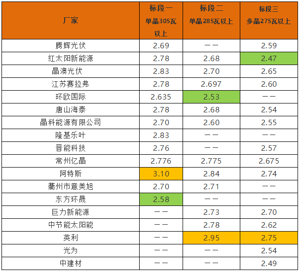 英利2.4、騰暉2.42、天合2.5元/W：多晶組件價格兩月下滑10%