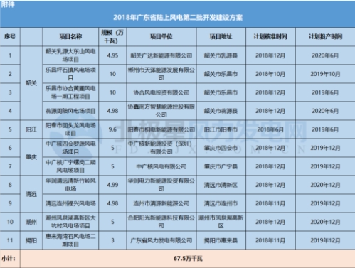 11個風(fēng)電項(xiàng)目總裝機(jī)67.5萬千瓦！廣東2018年第二批陸上風(fēng)電項(xiàng)目建設(shè)名單出爐