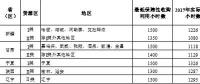 2018年新疆、甘肅、寧夏或?qū)⒉辉俜峙渲笜?biāo)，全國性棄光問題正在逐步改善
