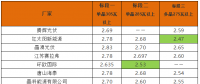 英利2.4、騰暉2.42、天合2.5元/W：多晶組件價格兩月下滑10%