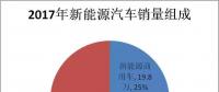 誰買了電動汽車？