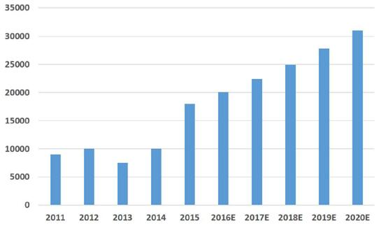 預(yù)計(jì)2020年我國(guó)風(fēng)電葉片市場(chǎng)碳纖維需求量將達(dá)到3.1萬噸